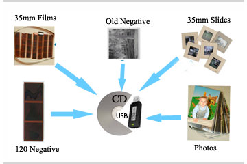 Scan photos, slides, 35mm films and old negatives to digital
